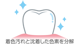 着色汚れと沈着した色素を分解のイメージ画像